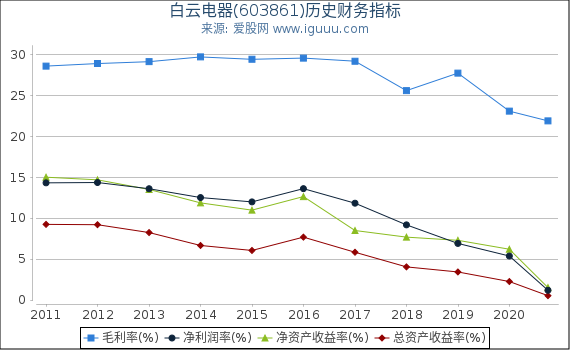 白云电器(603861)股东权益比率、固定资产比率等历史财务指标图 白云电器(603861)股东权益比率、固定资产比率等历史财务指标图