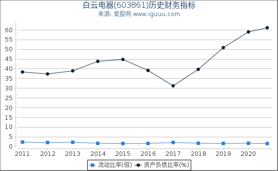 白云电器(603861)股东权益比率、固定资产比率等历史财务指标图 白云电器(603861)股东权益比率、固定资产比率等历史财务指标图
