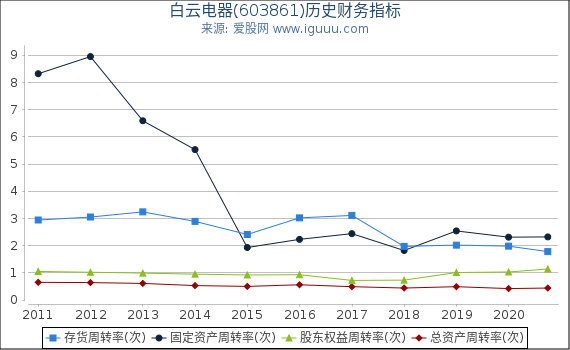 白云电器(603861)股东权益比率、固定资产比率等历史财务指标图 白云电器(603861)股东权益比率、固定资产比率等历史财务指标图