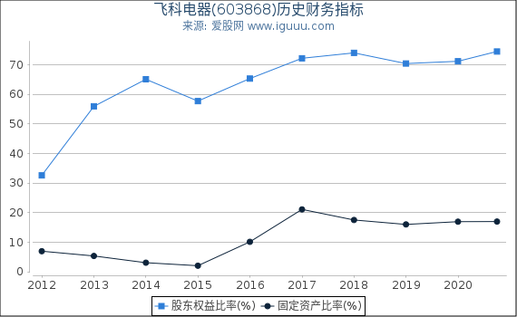 飞科电器(603868)股东权益比率、固定资产比率等历史财务指标图 飞科电器(603868)股东权益比率、固定资产比率等历史财务指标图