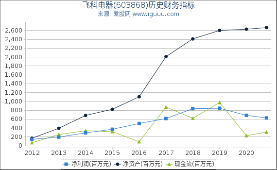 飞科电器(603868)股东权益比率、固定资产比率等历史财务指标图 飞科电器(603868)股东权益比率、固定资产比率等历史财务指标图