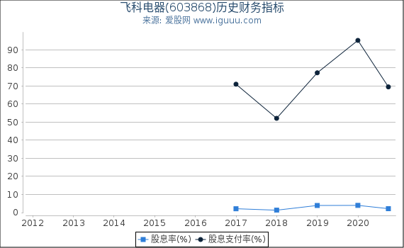 飞科电器(603868)股东权益比率、固定资产比率等历史财务指标图 飞科电器(603868)股东权益比率、固定资产比率等历史财务指标图