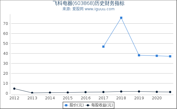 飞科电器(603868)股东权益比率、固定资产比率等历史财务指标图 飞科电器(603868)股东权益比率、固定资产比率等历史财务指标图
