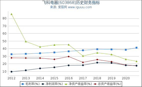 飞科电器(603868)股东权益比率、固定资产比率等历史财务指标图 飞科电器(603868)股东权益比率、固定资产比率等历史财务指标图