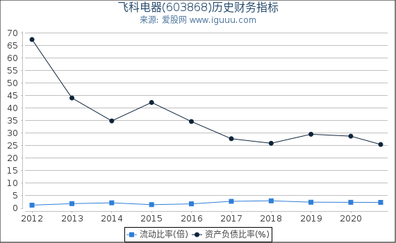 飞科电器(603868)股东权益比率、固定资产比率等历史财务指标图 飞科电器(603868)股东权益比率、固定资产比率等历史财务指标图