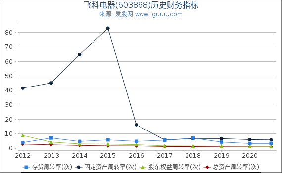 飞科电器(603868)股东权益比率、固定资产比率等历史财务指标图 飞科电器(603868)股东权益比率、固定资产比率等历史财务指标图