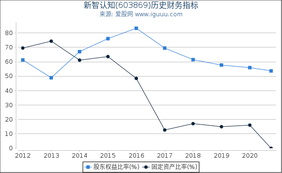 新智认知(603869)股东权益比率、固定资产比率等历史财务指标图 新智认知(603869)股东权益比率、固定资产比率等历史财务指标图
