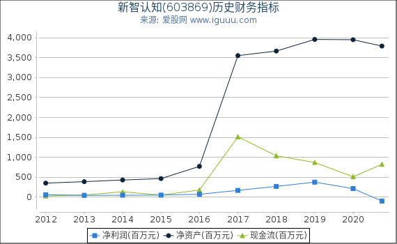 新智认知(603869)股东权益比率、固定资产比率等历史财务指标图 新智认知(603869)股东权益比率、固定资产比率等历史财务指标图