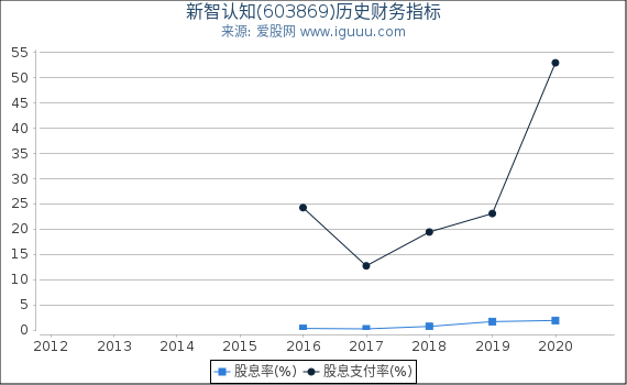 新智认知(603869)股东权益比率、固定资产比率等历史财务指标图 新智认知(603869)股东权益比率、固定资产比率等历史财务指标图