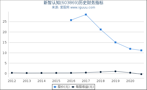 新智认知(603869)股东权益比率、固定资产比率等历史财务指标图 新智认知(603869)股东权益比率、固定资产比率等历史财务指标图