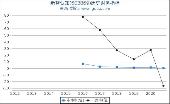 新智认知(603869)股东权益比率、固定资产比率等历史财务指标图 新智认知(603869)股东权益比率、固定资产比率等历史财务指标图