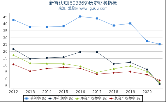 新智认知(603869)股东权益比率、固定资产比率等历史财务指标图 新智认知(603869)股东权益比率、固定资产比率等历史财务指标图