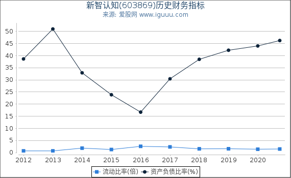 新智认知(603869)股东权益比率、固定资产比率等历史财务指标图 新智认知(603869)股东权益比率、固定资产比率等历史财务指标图