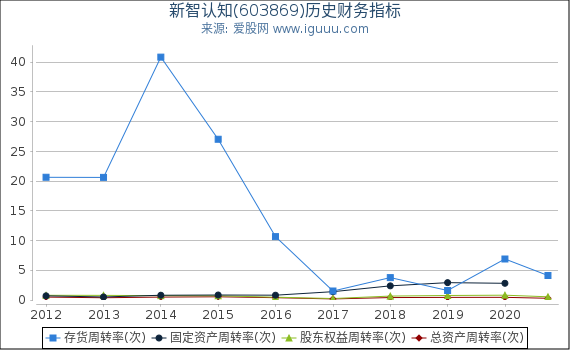 新智认知(603869)股东权益比率、固定资产比率等历史财务指标图 新智认知(603869)股东权益比率、固定资产比率等历史财务指标图
