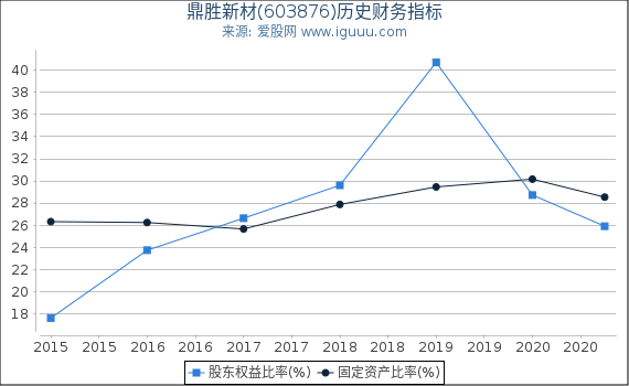鼎胜新材(603876)股东权益比率、固定资产比率等历史财务指标图 鼎胜新材(603876)股东权益比率、固定资产比率等历史财务指标图