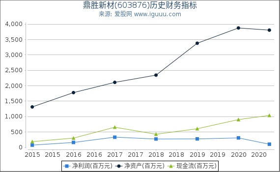 鼎胜新材(603876)股东权益比率、固定资产比率等历史财务指标图 鼎胜新材(603876)股东权益比率、固定资产比率等历史财务指标图