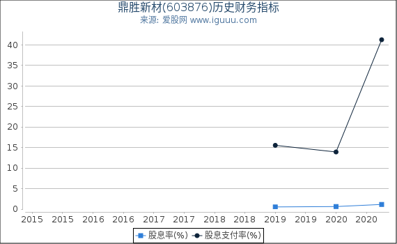 鼎胜新材(603876)股东权益比率、固定资产比率等历史财务指标图 鼎胜新材(603876)股东权益比率、固定资产比率等历史财务指标图