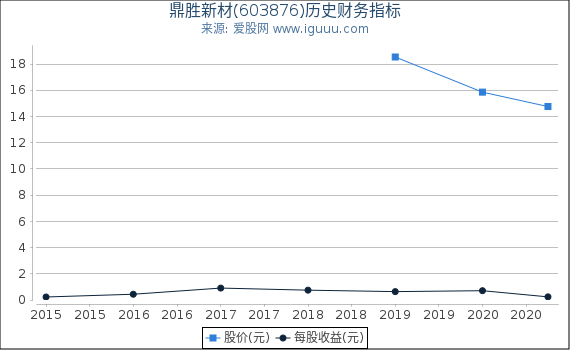 鼎胜新材(603876)股东权益比率、固定资产比率等历史财务指标图 鼎胜新材(603876)股东权益比率、固定资产比率等历史财务指标图