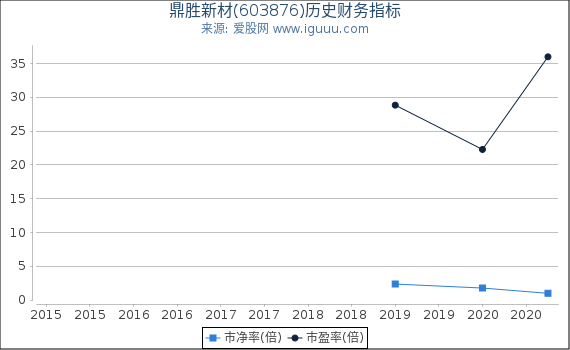 鼎胜新材(603876)股东权益比率、固定资产比率等历史财务指标图 鼎胜新材(603876)股东权益比率、固定资产比率等历史财务指标图