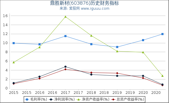 鼎胜新材(603876)股东权益比率、固定资产比率等历史财务指标图 鼎胜新材(603876)股东权益比率、固定资产比率等历史财务指标图