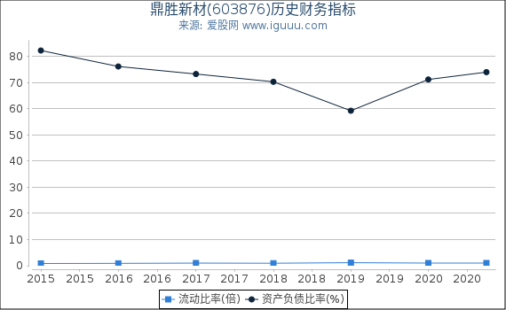 鼎胜新材(603876)股东权益比率、固定资产比率等历史财务指标图 鼎胜新材(603876)股东权益比率、固定资产比率等历史财务指标图