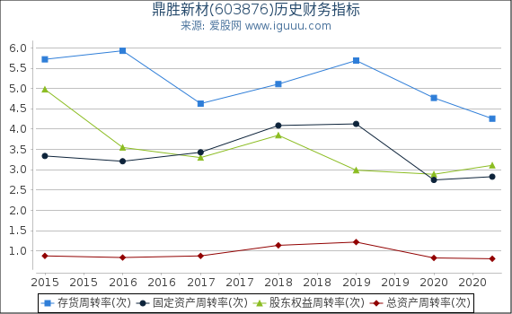 鼎胜新材(603876)股东权益比率、固定资产比率等历史财务指标图 鼎胜新材(603876)股东权益比率、固定资产比率等历史财务指标图