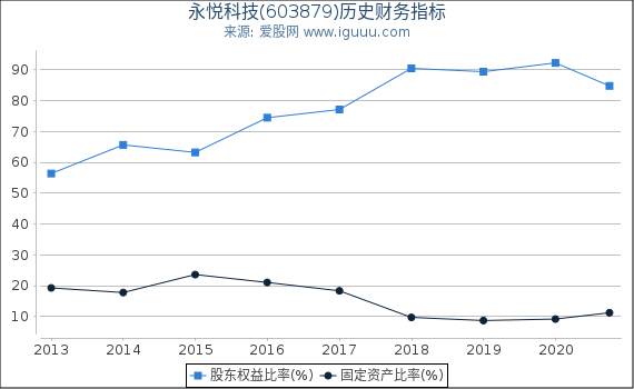 永悦科技(603879)股东权益比率、固定资产比率等历史财务指标图 永悦科技(603879)股东权益比率、固定资产比率等历史财务指标图