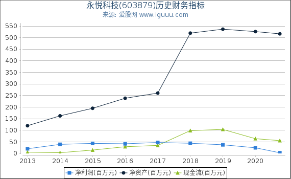 永悦科技(603879)股东权益比率、固定资产比率等历史财务指标图 永悦科技(603879)股东权益比率、固定资产比率等历史财务指标图