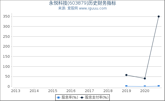 永悦科技(603879)股东权益比率、固定资产比率等历史财务指标图 永悦科技(603879)股东权益比率、固定资产比率等历史财务指标图