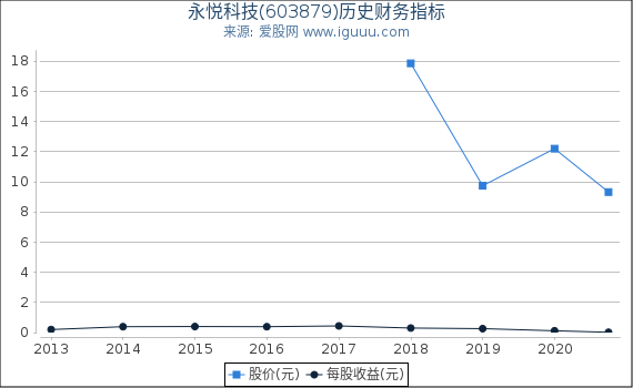 永悦科技(603879)股东权益比率、固定资产比率等历史财务指标图 永悦科技(603879)股东权益比率、固定资产比率等历史财务指标图