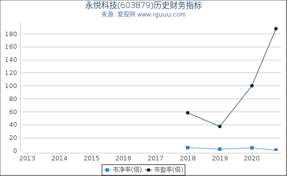 永悦科技(603879)股东权益比率、固定资产比率等历史财务指标图 永悦科技(603879)股东权益比率、固定资产比率等历史财务指标图