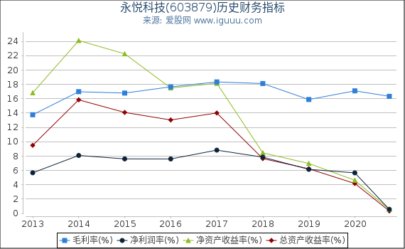 永悦科技(603879)股东权益比率、固定资产比率等历史财务指标图 永悦科技(603879)股东权益比率、固定资产比率等历史财务指标图