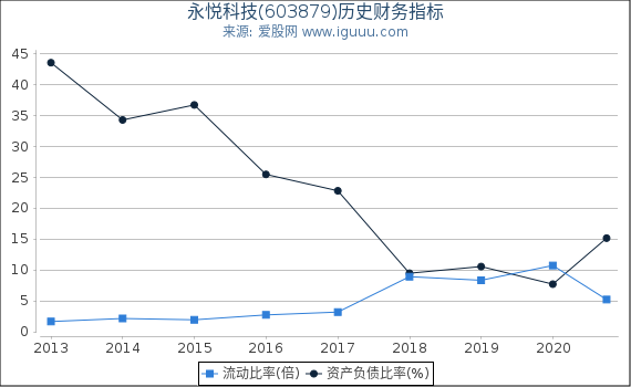 永悦科技(603879)股东权益比率、固定资产比率等历史财务指标图 永悦科技(603879)股东权益比率、固定资产比率等历史财务指标图
