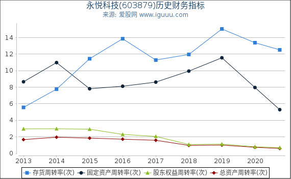 永悦科技(603879)股东权益比率、固定资产比率等历史财务指标图 永悦科技(603879)股东权益比率、固定资产比率等历史财务指标图