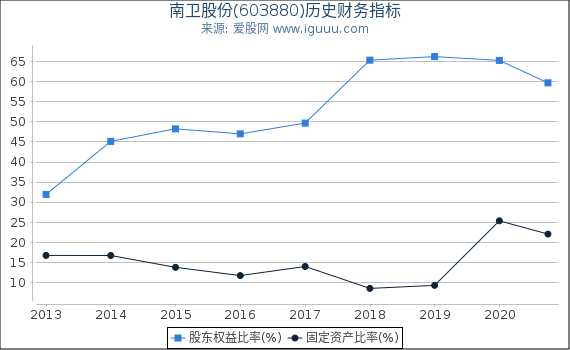南卫股份(603880)股东权益比率、固定资产比率等历史财务指标图 南卫股份(603880)股东权益比率、固定资产比率等历史财务指标图