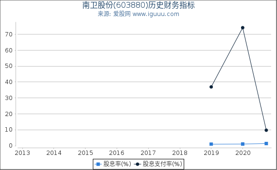 南卫股份(603880)股东权益比率、固定资产比率等历史财务指标图 南卫股份(603880)股东权益比率、固定资产比率等历史财务指标图