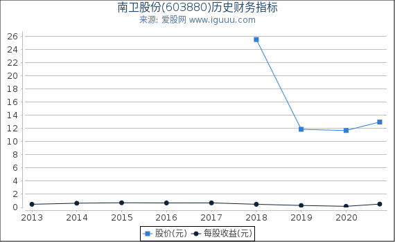 南卫股份(603880)股东权益比率、固定资产比率等历史财务指标图 南卫股份(603880)股东权益比率、固定资产比率等历史财务指标图
