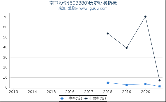 南卫股份(603880)股东权益比率、固定资产比率等历史财务指标图 南卫股份(603880)股东权益比率、固定资产比率等历史财务指标图