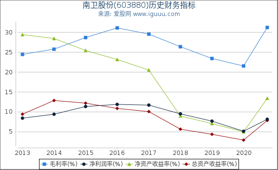 南卫股份(603880)股东权益比率、固定资产比率等历史财务指标图 南卫股份(603880)股东权益比率、固定资产比率等历史财务指标图