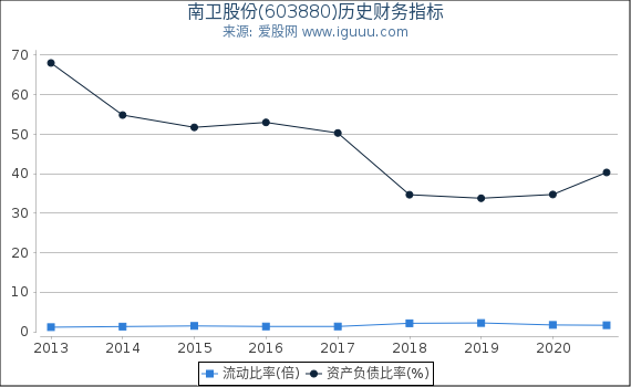 南卫股份(603880)股东权益比率、固定资产比率等历史财务指标图 南卫股份(603880)股东权益比率、固定资产比率等历史财务指标图