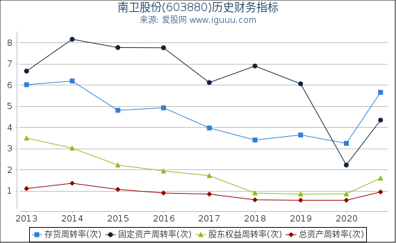 南卫股份(603880)股东权益比率、固定资产比率等历史财务指标图 南卫股份(603880)股东权益比率、固定资产比率等历史财务指标图