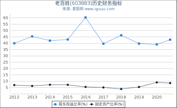 老百姓(603883)股东权益比率、固定资产比率等历史财务指标图 老百姓(603883)股东权益比率、固定资产比率等历史财务指标图