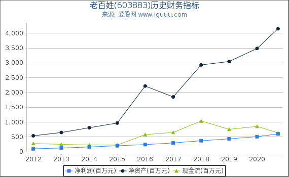 老百姓(603883)股东权益比率、固定资产比率等历史财务指标图 老百姓(603883)股东权益比率、固定资产比率等历史财务指标图
