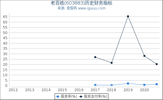 老百姓(603883)股东权益比率、固定资产比率等历史财务指标图 老百姓(603883)股东权益比率、固定资产比率等历史财务指标图