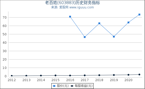 老百姓(603883)股东权益比率、固定资产比率等历史财务指标图 老百姓(603883)股东权益比率、固定资产比率等历史财务指标图