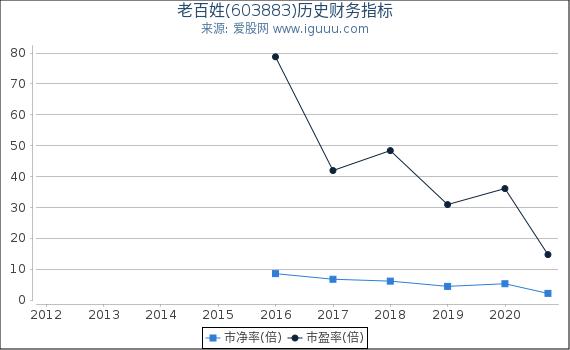 老百姓(603883)股东权益比率、固定资产比率等历史财务指标图 老百姓(603883)股东权益比率、固定资产比率等历史财务指标图