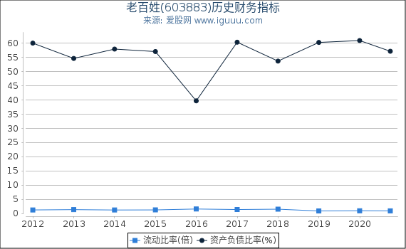 老百姓(603883)股东权益比率、固定资产比率等历史财务指标图 老百姓(603883)股东权益比率、固定资产比率等历史财务指标图