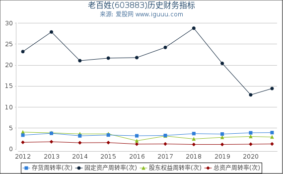 老百姓(603883)股东权益比率、固定资产比率等历史财务指标图 老百姓(603883)股东权益比率、固定资产比率等历史财务指标图