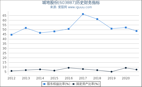 城地股份(603887)股东权益比率、固定资产比率等历史财务指标图 城地股份(603887)股东权益比率、固定资产比率等历史财务指标图