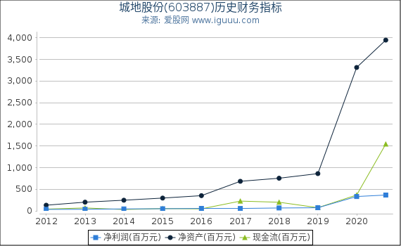 城地股份(603887)股东权益比率、固定资产比率等历史财务指标图 城地股份(603887)股东权益比率、固定资产比率等历史财务指标图